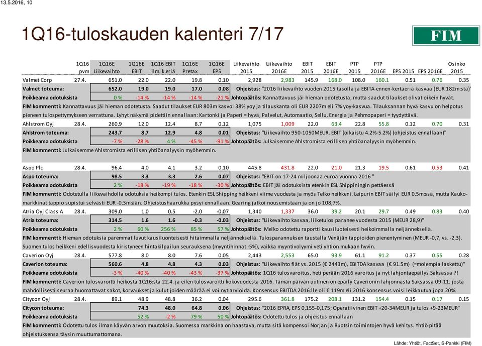 08 Ohjeistus: "2016 liikevaihto vuoden tasolla ja A-ennen-kertaeriä kasvaa (EUR 182m:sta)" Poikkeama odotuksista 0 % -14 % -14 % -14 % -21 % Johtopäätös: Kannattavuus jäi hieman odotetusta, mutta