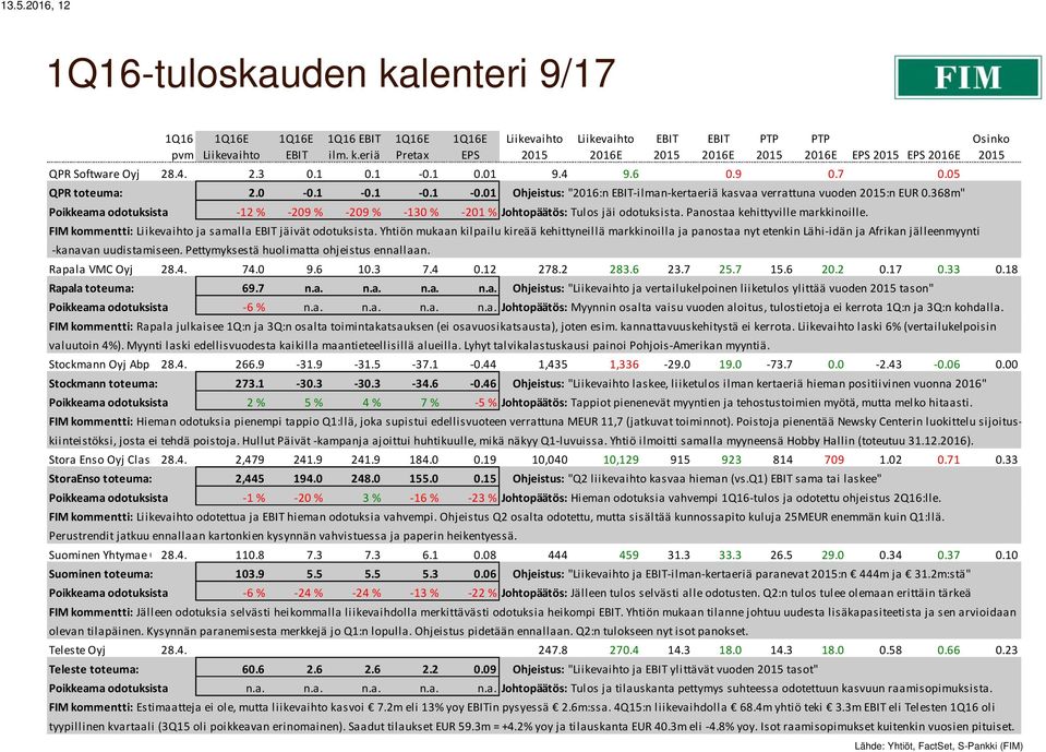 368m" Poikkeama odotuksista -12 % -209 % -209 % -130 % -201 % Johtopäätös: Tulos jäi odotuksista. Panostaa kehittyville markkinoille. FIM kommentti: ja samalla jäivät odotuksista.