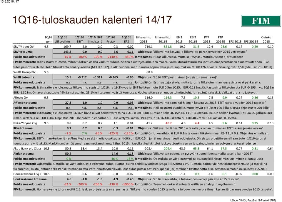 11 Ohjeistus: " kasvaa ja liikevoitto paranee vuoteen verrattuna" Poikkeama odotuksista -15 % -100 % -100 % -2140 % -450 % Johtopäätös: Hidas alkuvuosi, mutta selittyy asuntotuloutusten ajoittumiseen