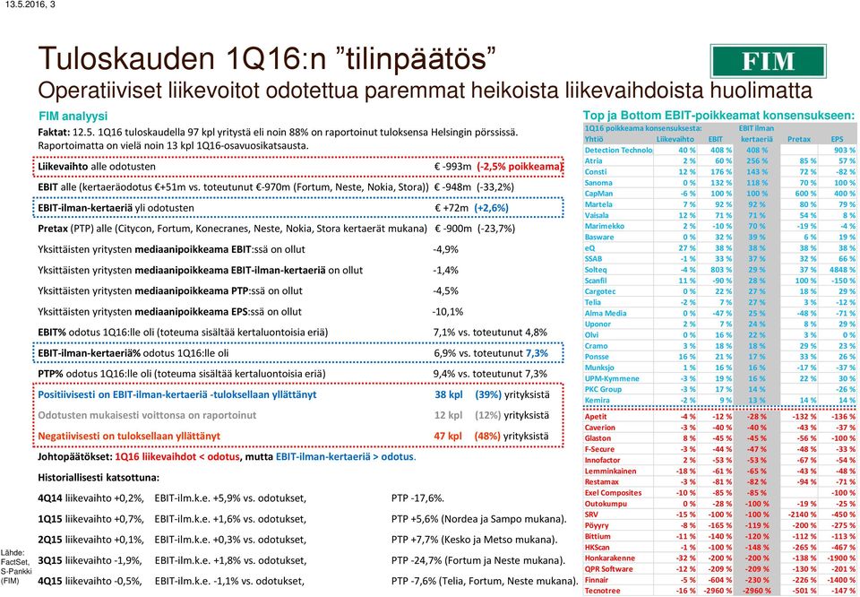 toteutunut -970m (Fortum, Neste, Nokia, Stora)) -948m (-33,2%) -ilman-kertaeriä yli odotusten +72m (+2,6%) Pretax () alle (Citycon, Fortum, Konecranes, Neste, Nokia, Stora kertaerät mukana) -900m