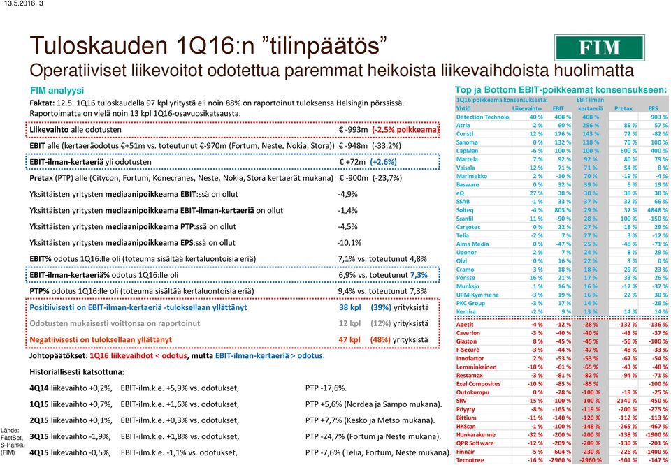 toteutunut -970m (Fortum, Neste, Nokia, Stora)) -948m (-33,2%) -ilman-kertaeriä yli odotusten +72m (+2,6%) Pretax () alle (Citycon, Fortum, Konecranes, Neste, Nokia, Stora kertaerät mukana) -900m