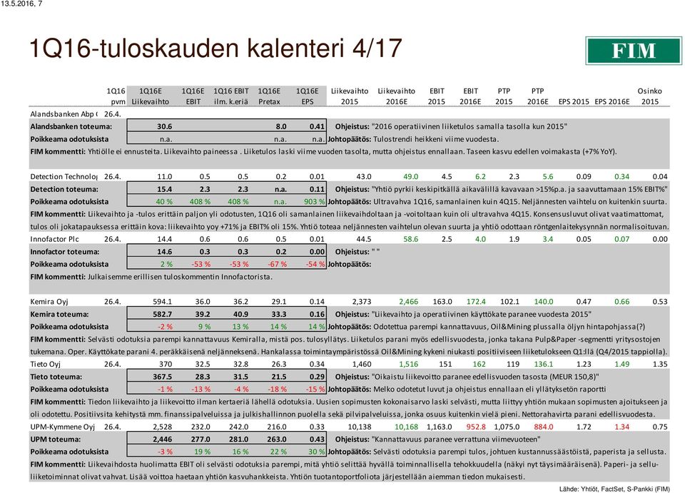 paineessa. Liiketulos laski viime vuoden tasolta, mutta ohjeistus ennallaan. Taseen kasvu edellen voimakasta (+7% YoY). Osinko Detection Technology 26.4. Oy 11.0 0.5 0.5 0.2 0.01 43.0 49.0 4.5 6.2 2.