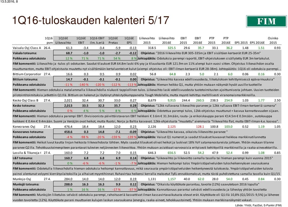 12 Ohjeistus: "2016 liikevaihto EUR 305-335m ja sisältäen kertaerät EUR 25-35m" Poikkeama odotuksista 12 % 71 % 71 % 54 % 8 % Johtopäätös: Odotuksia parempi raportti, -ohjeistukseen sisällytetty EUR