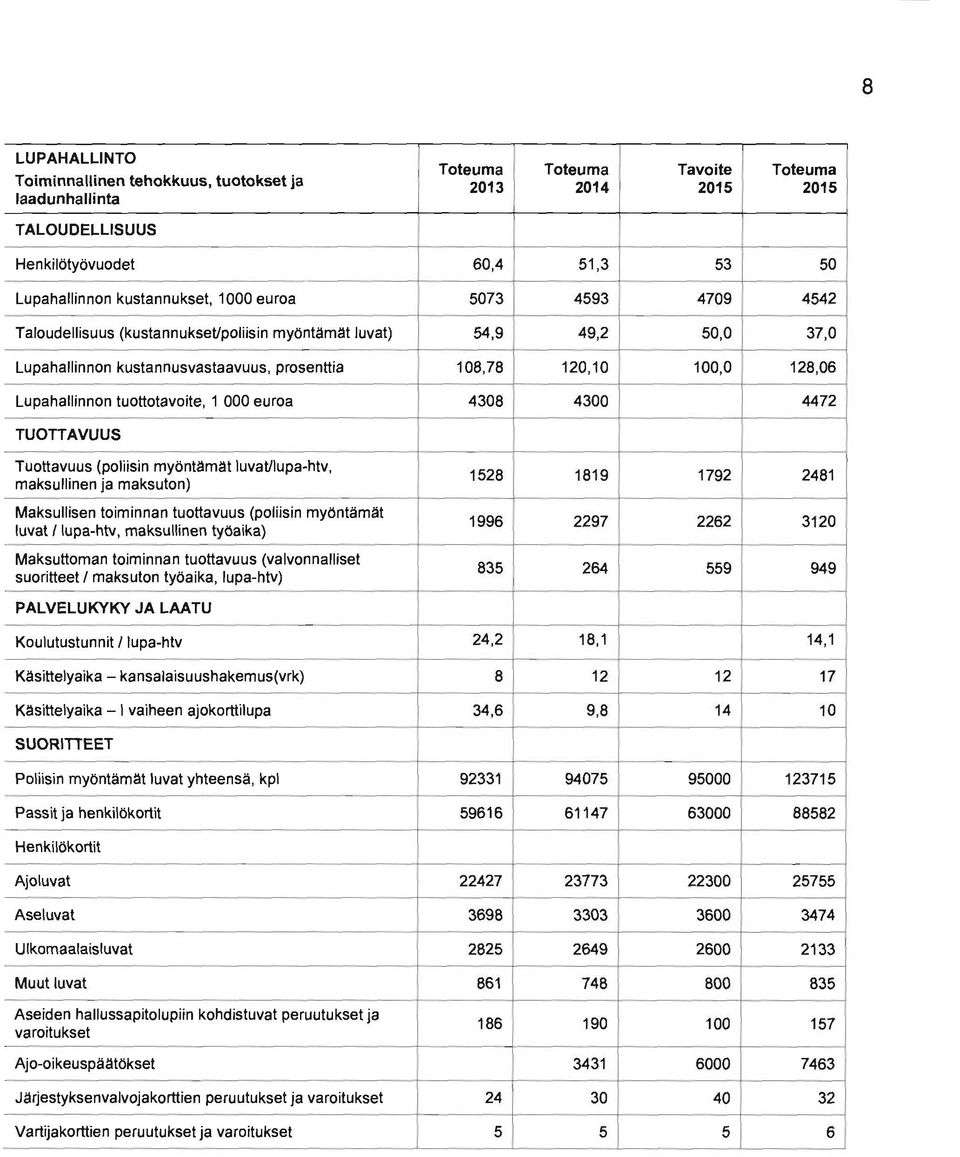 4300 4472 TUOTTAVUUS Tuottavuus (poliisin myöntämät luvat/lupa-htv, maksullinen ja maksuton) 1528 1819 1792 2481 Maksullisen toiminnan tuottavuus (poliisin myöntämät luvat I lupa-hiv, maksullinen