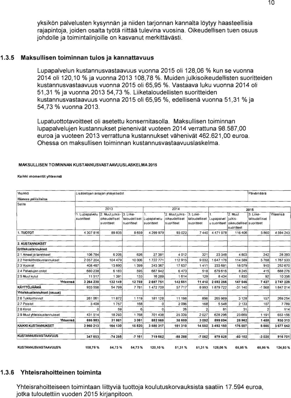 5 Maksullisen toiminnan tulos ja kannattavuus Lupapalvelun kustannusvastaavuus vuonna 2015 oli 128,06 % kun se vuonna 2014 oli 120,10 % ja vuonna 2013 108,78 %.