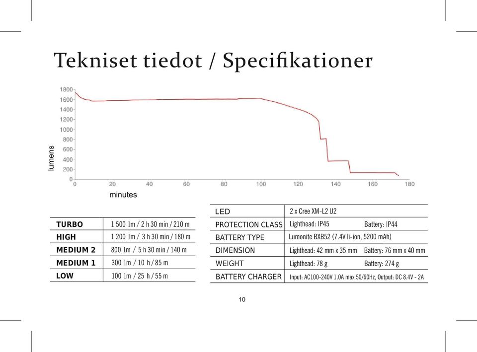 4V li-ion, 5200 mah) MEDIUM 2 800 lm / 5 h 30 min / 140 m DIMENSION Lighthead: 42 mm x 35 mm Battery: 76 mm x 40 mm MEDIUM 1
