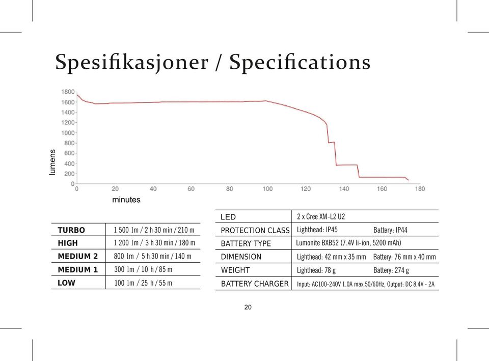 4V li-ion, 5200 mah) MEDIUM 2 800 lm / 5 h 30 min / 140 m DIMENSION Lighthead: 42 mm x 35 mm Battery: 76 mm x 40 mm MEDIUM 1