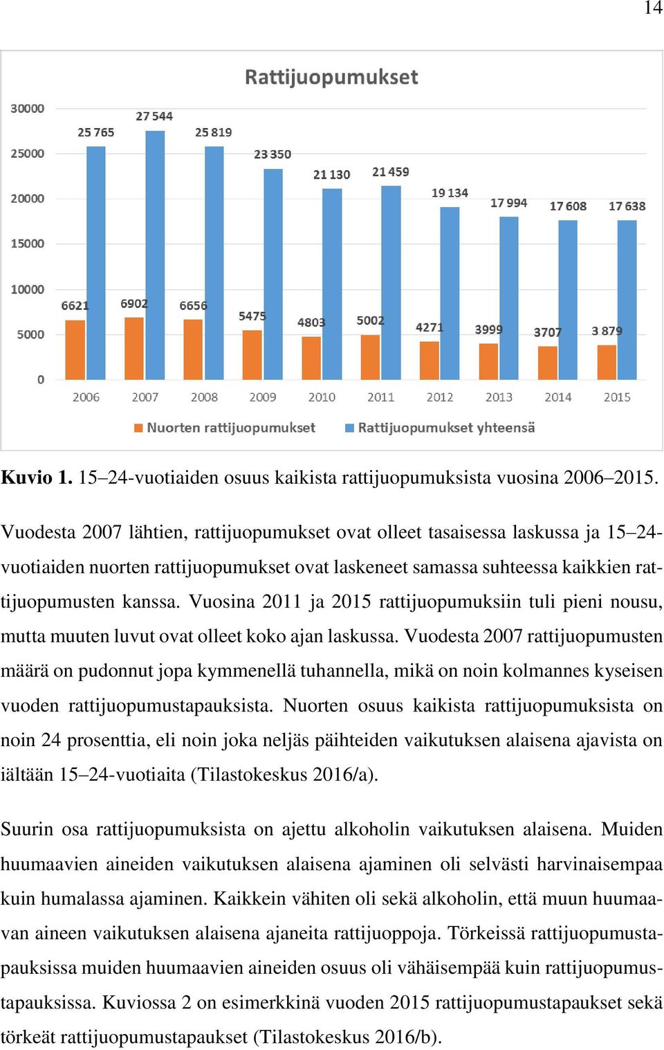 Vuosina 2011 ja 2015 rattijuopumuksiin tuli pieni nousu, mutta muuten luvut ovat olleet koko ajan laskussa.