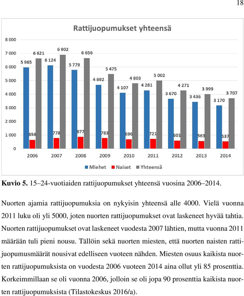 Nuorten rattijuopumukset ovat laskeneet vuodesta 2007 lähtien, mutta vuonna 2011 määrään tuli pieni nousu.