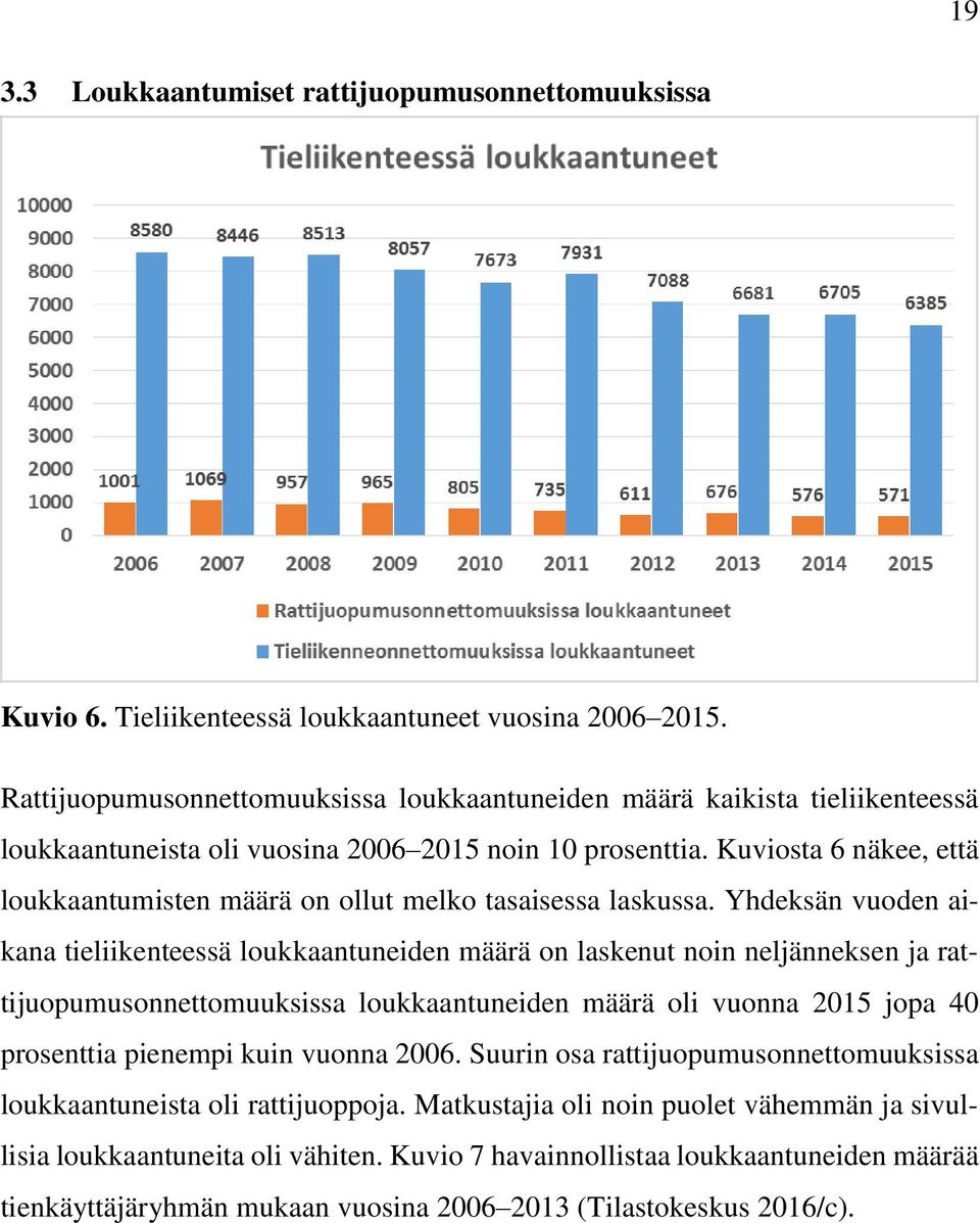 Kuviosta 6 näkee, että loukkaantumisten määrä on ollut melko tasaisessa laskussa.