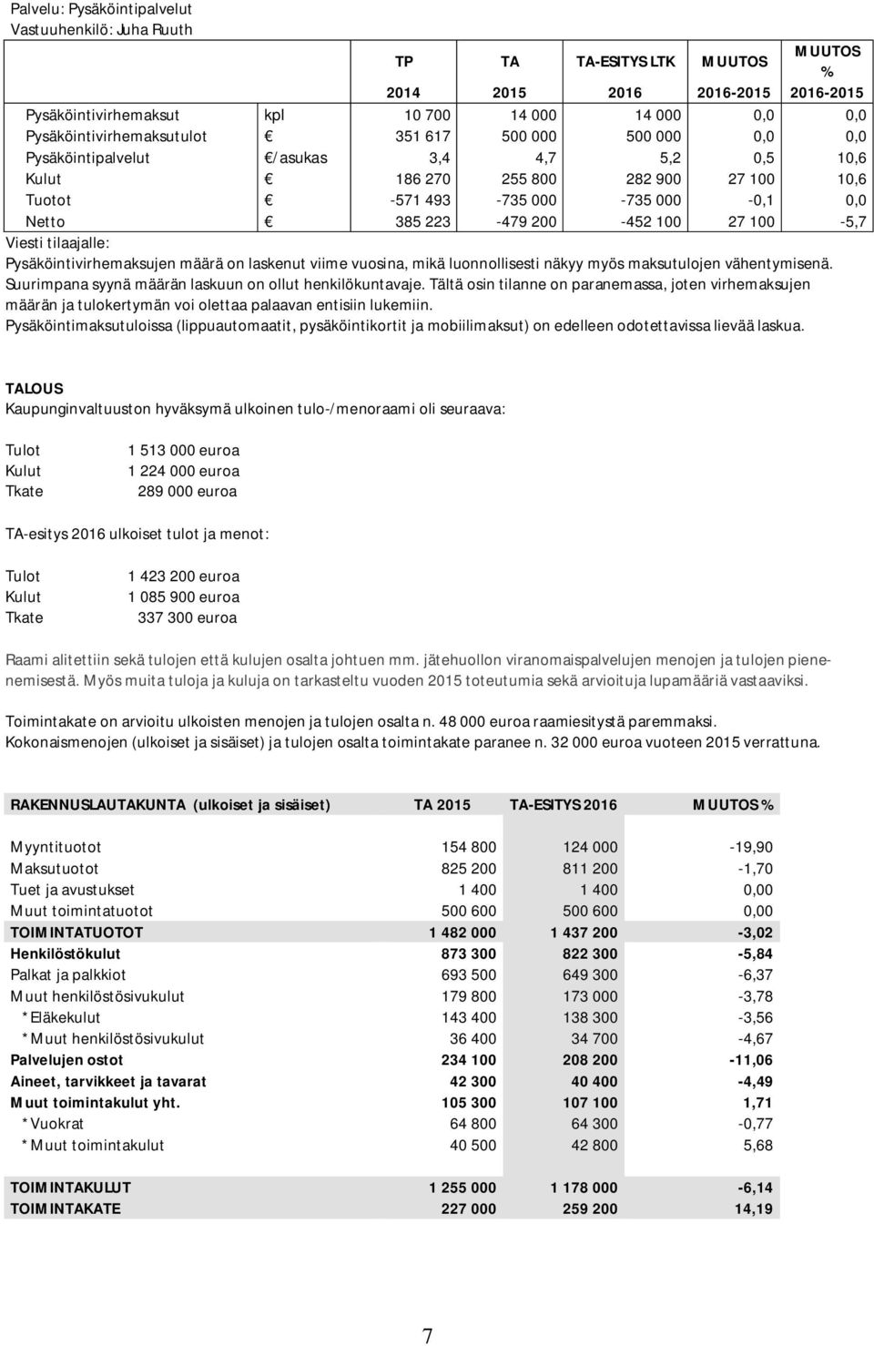 223-479 200-452 100 27 100-5,7 Viesti tilaajalle: Pysäköintivirhemaksujen määrä on laskenut viime vuosina, mikä luonnollisesti näkyy myös maksutulojen vähentymisenä.