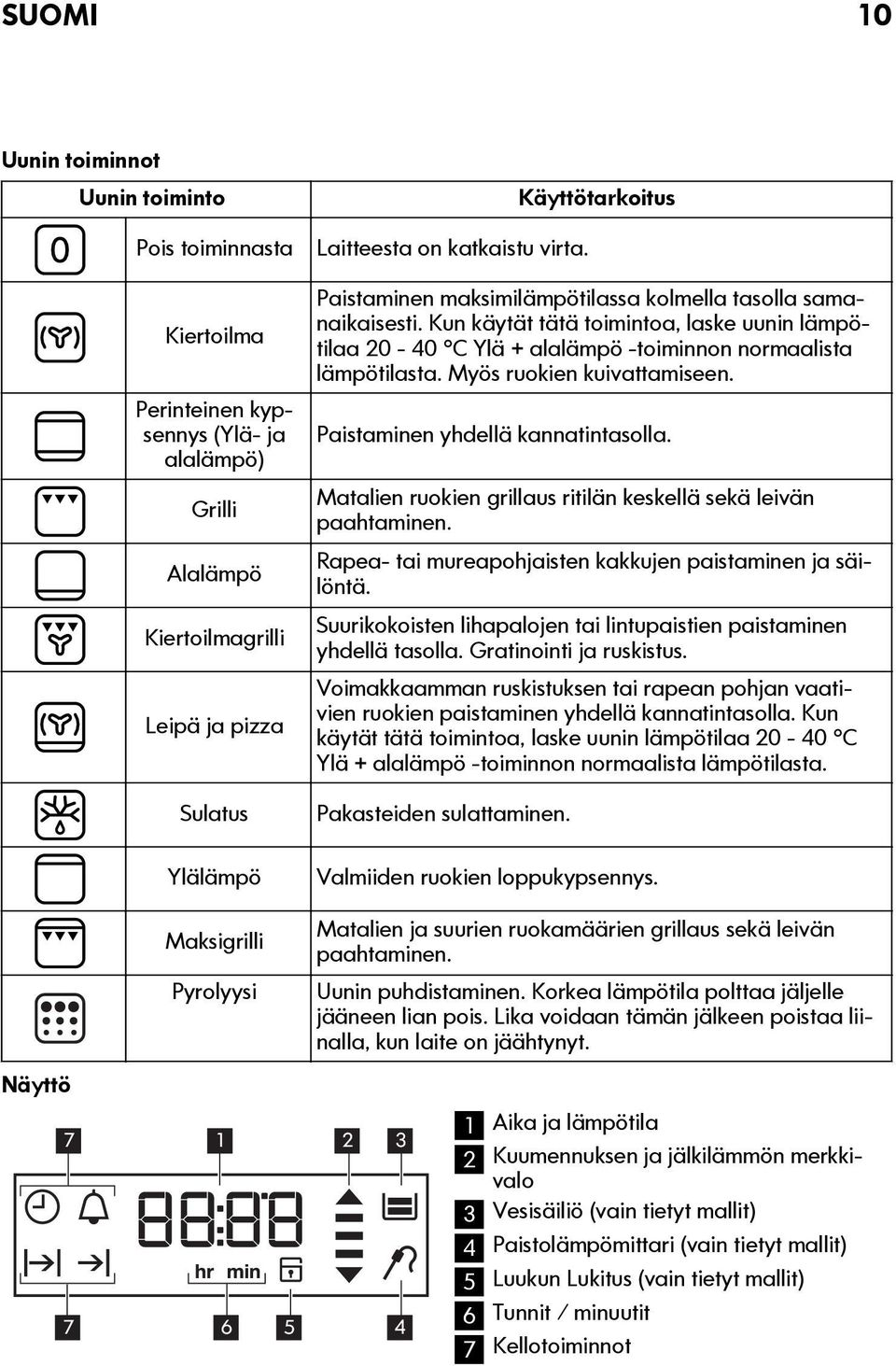 Myös ruokien kuivattamiseen. Paistaminen yhdellä kannatintasolla. Matalien ruokien grillaus ritilän keskellä sekä leivän paahtaminen. Rapea- tai mureapohjaisten kakkujen paistaminen ja säilöntä.