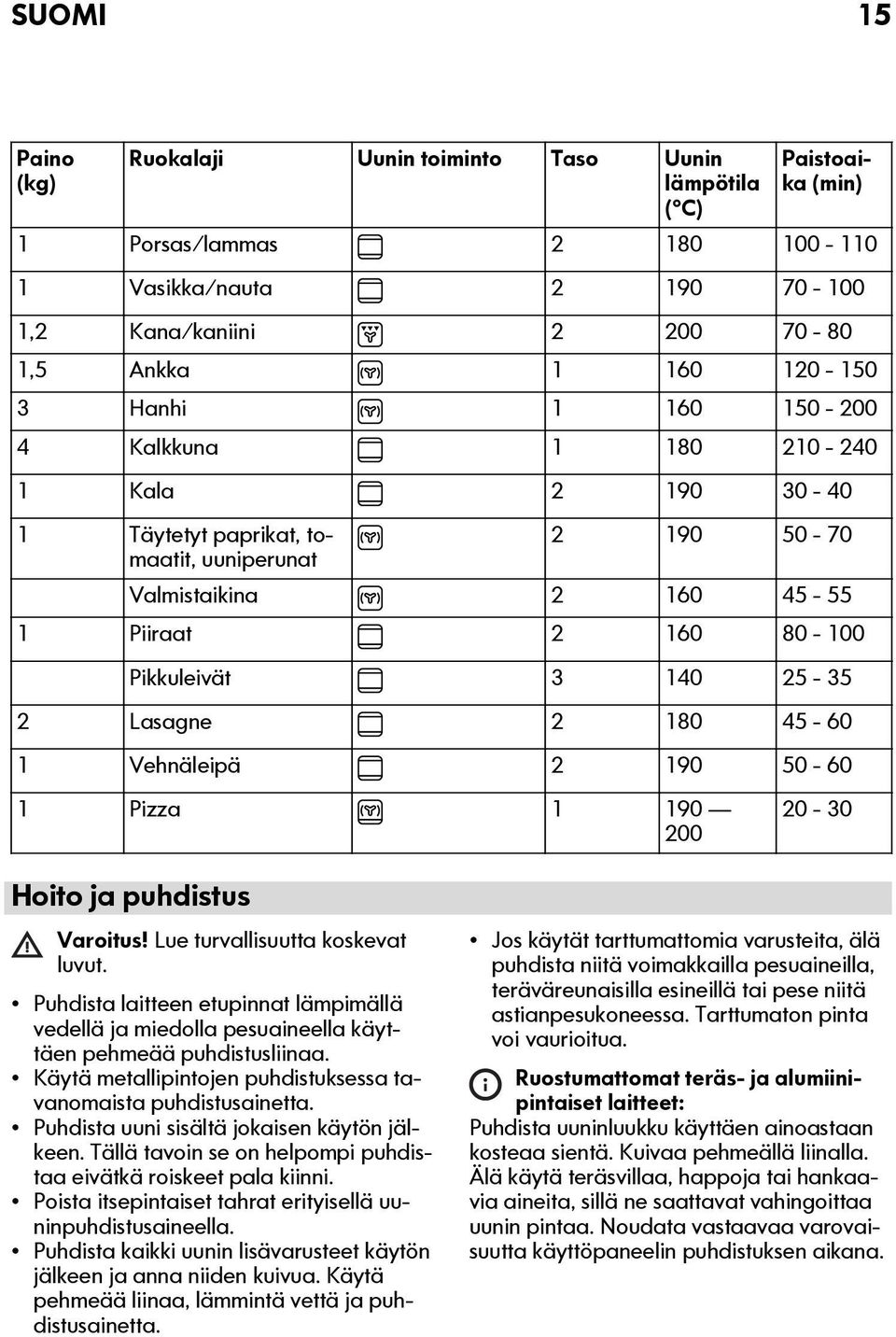 Lasagne 2 180 45-60 1 Vehnäleipä 2 190 50-60 1 Pizza 1 190 200 20-30 Hoito ja puhdistus Varoitus! Lue turvallisuutta koskevat luvut.