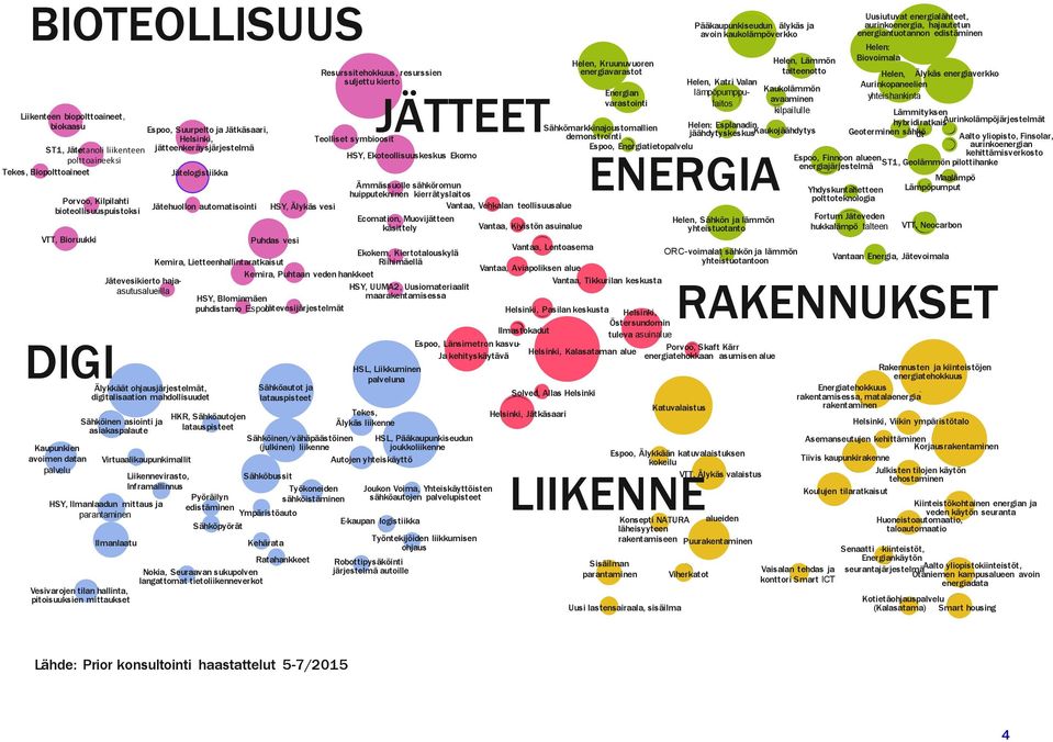 pitoisuuksien mittaukset Jätevesikierto hajaasutusalueilla Virtuaalikaupunkimallit Espoo, Suurpelto ja Jätkäsaari, Helsinki, jätteenkeräysjärjestelmä Liikennevirasto, Inframallinnus Jätelogistiikka