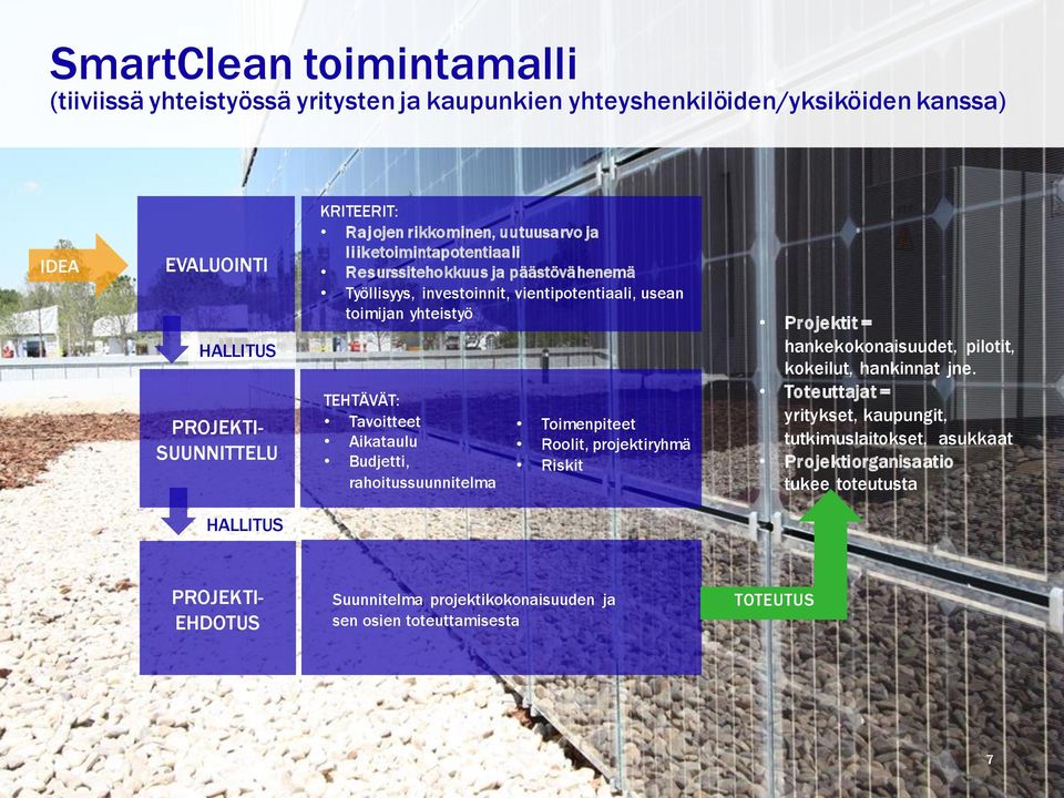 Tavoitteet Aikataulu Budjetti, rahoitussuunnitelma Toimenpiteet Roolit, projektiryhmä Riskit Projektit = hankekokonaisuudet, pilotit, kokeilut, hankinnat jne.