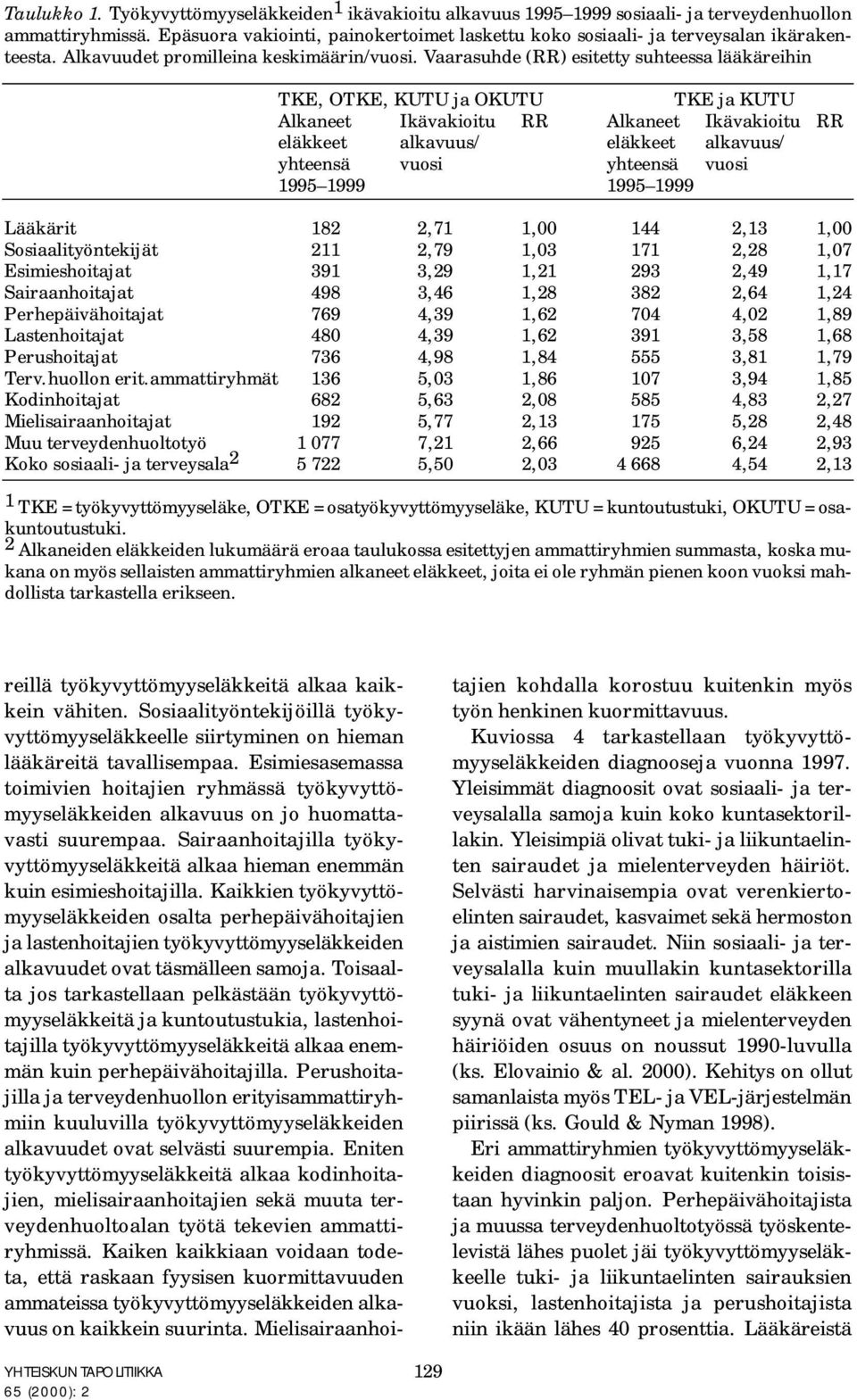 Vaarasuhde (RR) esitetty suhteessa lääkäreihin TKE, OTKE, KUTU ja OKUTU TKE ja KUTU Alkaneet Ikävakioitu RR Alkaneet Ikävakioitu RR eläkkeet alkavuus/ eläkkeet alkavuus/ yhteensä vuosi yhteensä vuosi