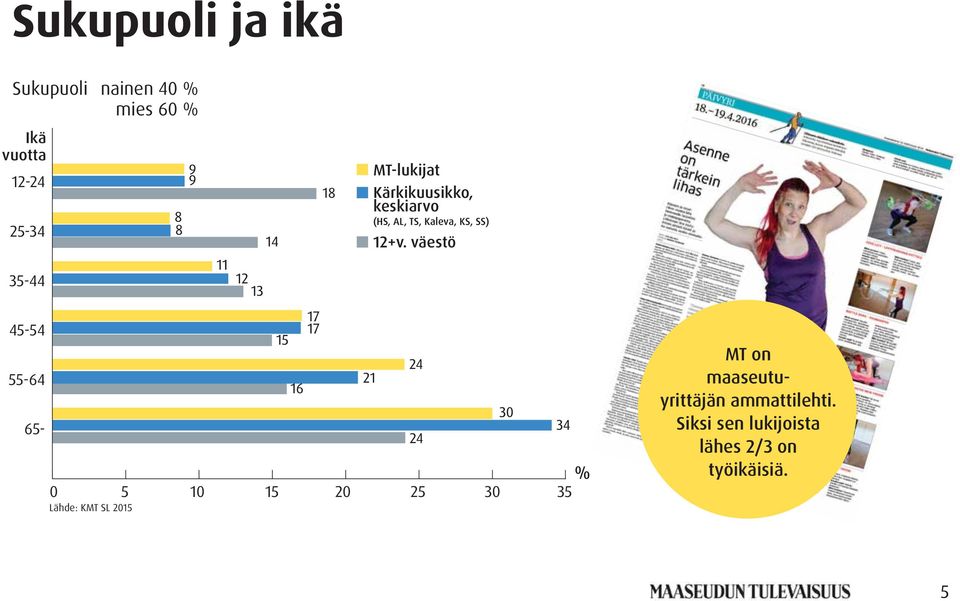 väestö 35-44 45-54 55-64 65- % 0 5 10 15 20 25 30 35 Lähde: KMT SL 2015 MT