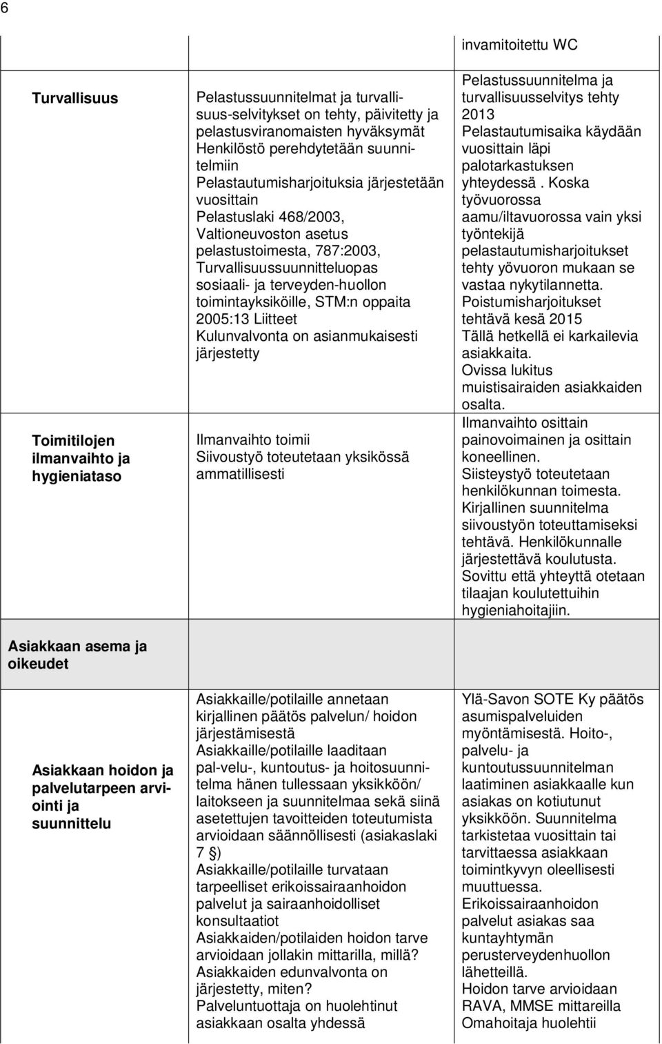 tustoimesta, 787:2003, Turvallisuussuunnitte luopas sosiaali- ja terveyden-huollon toimintayksiköille, STM:n oppaita 2005:13 Liitteet Kulunvalvonta on asianmukaisesti järjestetty Ilmanvaihto toimii