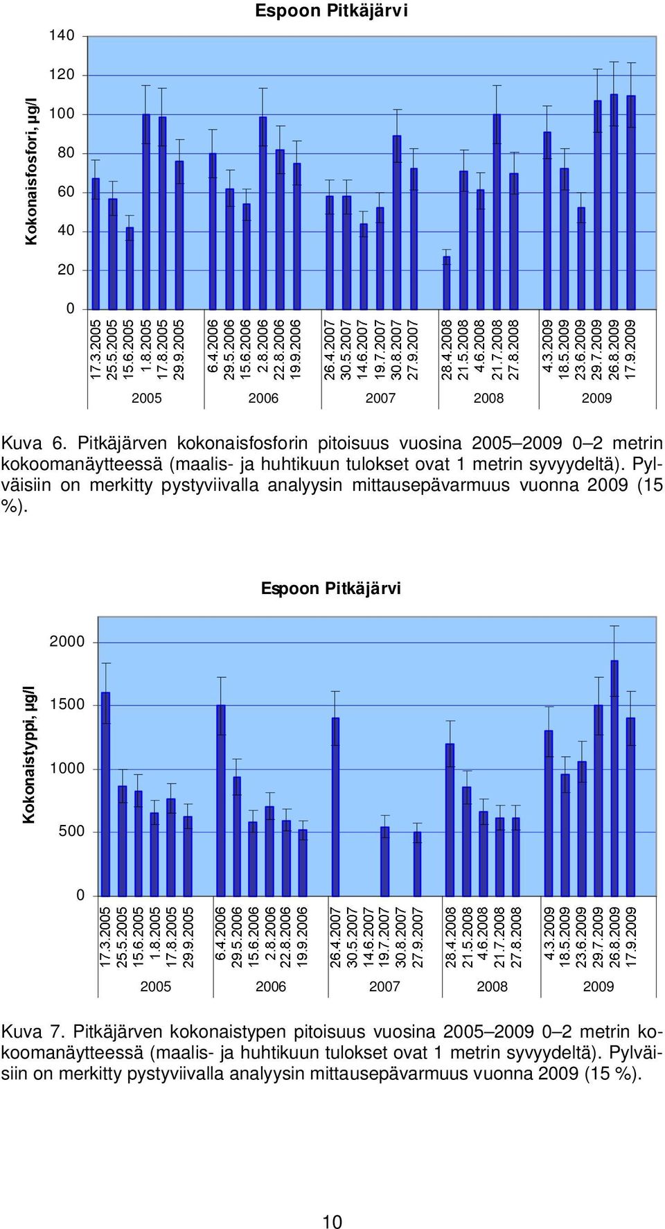 Pylväisiin on merkitty pystyviivalla analyysin mittausepävarmuus vuonna 29 (15 %). Espoon Pitkäjärvi 2 15 1 5 25 26 27 28 29 Kuva 7.