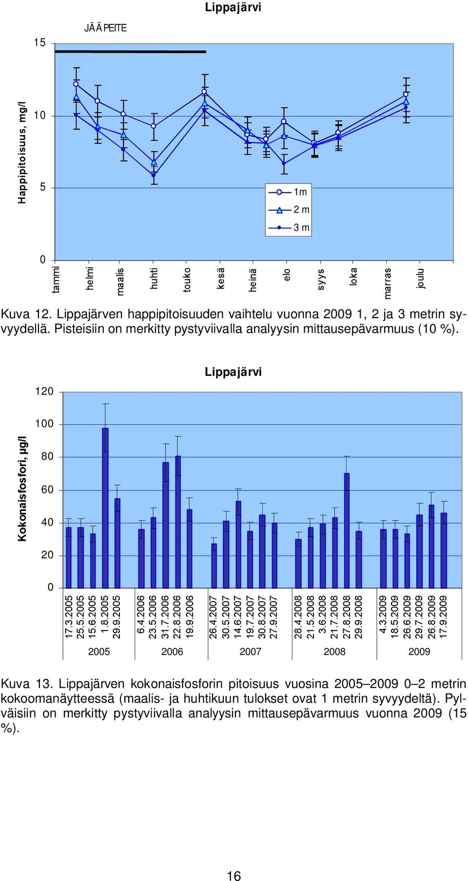 Pisteisiin on merkitty pystyviivalla analyysin mittausepävarmuus (1 %).