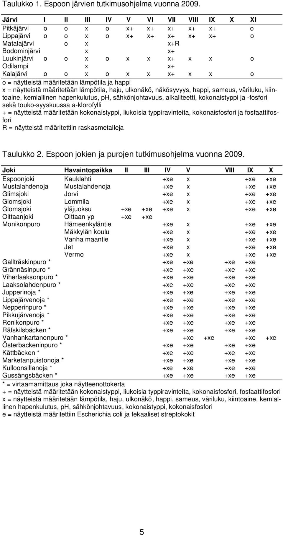 Kalajärvi o o x o x x x+ x x o o = näytteistä määritetään lämpötila ja happi x = näytteistä määritetään lämpötila, haju, ulkonäkö, näkösyvyys, happi, sameus, väriluku, kiintoaine, kemiallinen