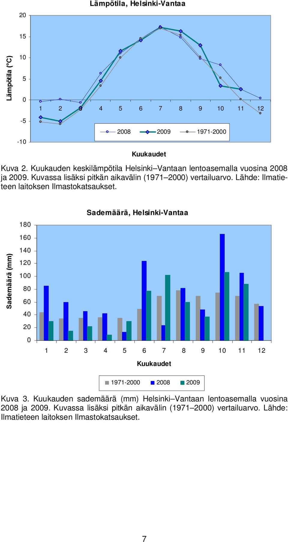 Lähde: Ilmatieteen laitoksen Ilmastokatsaukset.