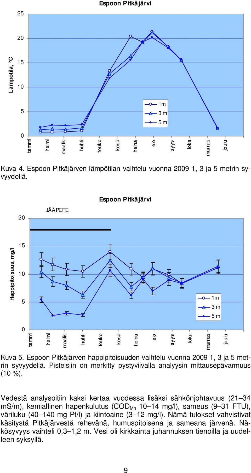 Vedestä analysoitiin kaksi kertaa vuodessa lisäksi sähkönjohtavuus (21 34 ms/m), kemiallinen hapenkulutus (COD Mn 1 14 mg/l), sameus (9 31 FTU), väriluku (4 14 mg Pt/l) ja