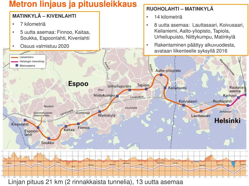 Koivusaari, Keilaniemi, Aalto-yliopisto, Tapiola, Urheilupuisto, Niittykumpu, Matinkylä Rakentaminen päättyy