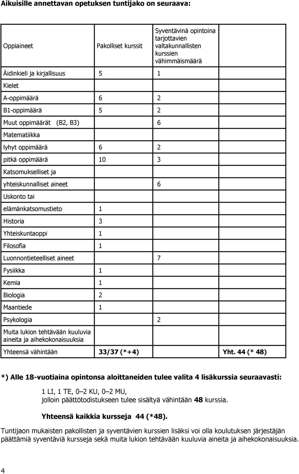 Historia 3 Yhteiskuntaoppi 1 Filosofia 1 Luonnontieteelliset aineet 7 Fysiikka 1 Kemia 1 Biologia 2 Maantiede 1 Psykologia 2 Muita lukion tehtävään kuuluvia aineita ja aihekokonaisuuksia Yhteensä