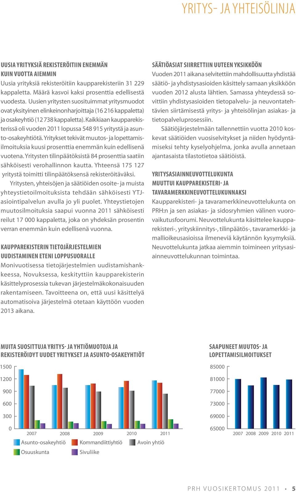 Kaikkiaan kaupparekisterissä oli vuoden 2011 lopussa 548 915 yritystä ja asunto-osakeyhtiötä. Yritykset tekivät muutos- ja lopettamisilmoituksia kuusi prosenttia enemmän kuin edellisenä vuotena.