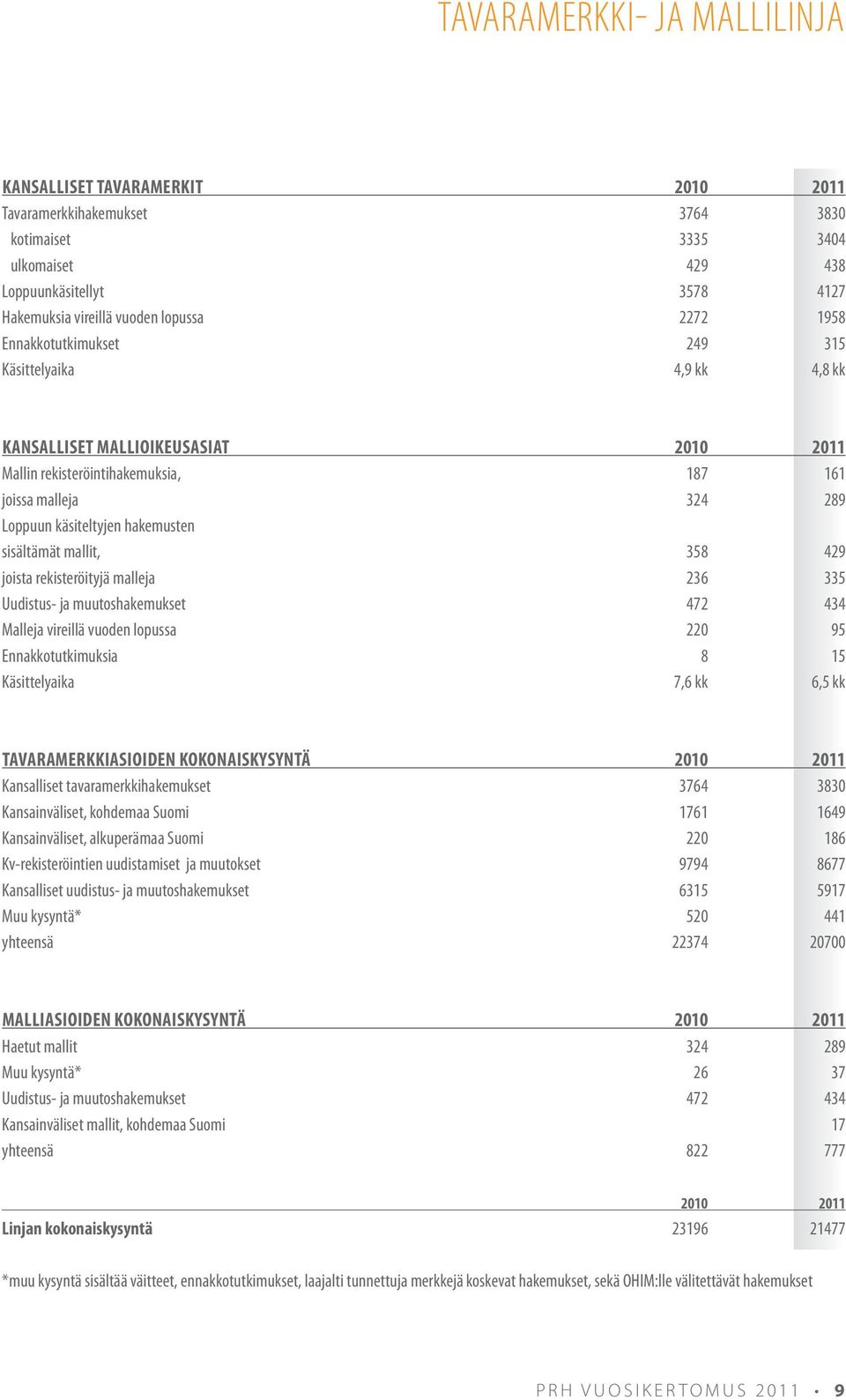sisältämät mallit, 358 429 joista rekisteröityjä malleja 236 335 Uudistus- ja muutoshakemukset 472 434 Malleja vireillä vuoden lopussa 220 95 Ennakkotutkimuksia 8 15 Käsittelyaika 7,6 kk 6,5 kk