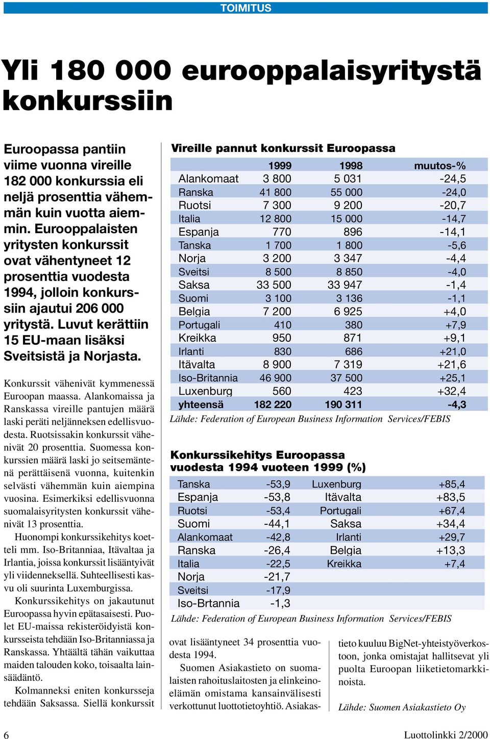 Konkurssit vähenivät kymmenessä Euroopan maassa. Alankomaissa ja Ranskassa vireille pantujen määrä laski peräti neljänneksen edellisvuodesta. Ruotsissakin konkurssit vähenivät 20 prosenttia.