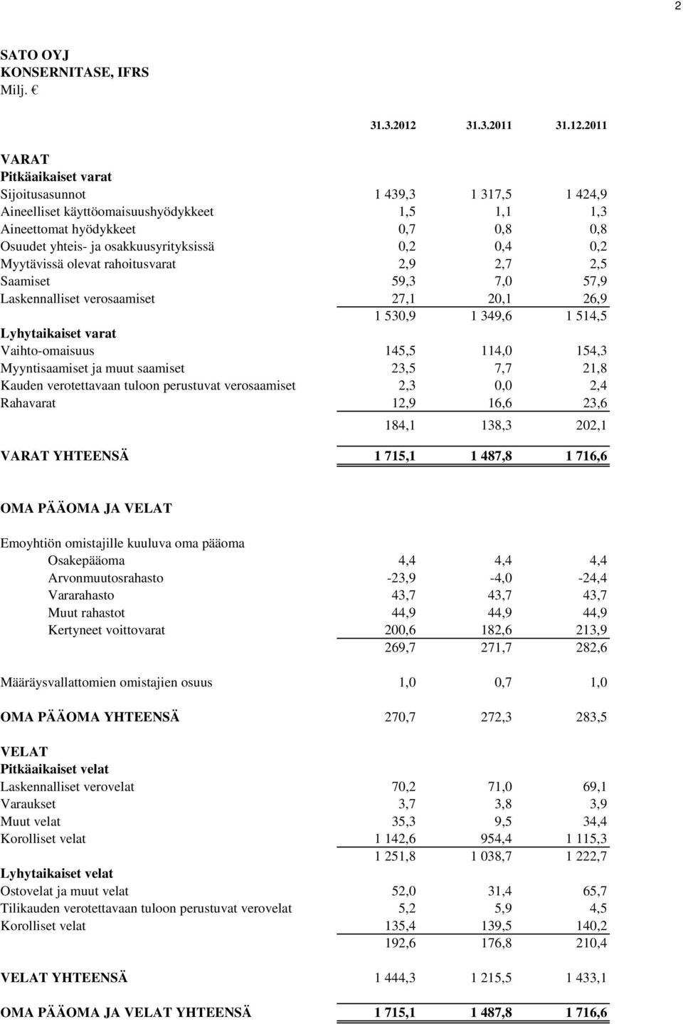 2011 VARAT Pitkäaikaiset varat Sijoitusasunnot 1 439,3 1 317,5 1 424,9 Aineelliset käyttöomaisuushyödykkeet 1,5 1,1 1,3 Aineettomat hyödykkeet 0,7 0,8 0,8 Osuudet yhteis- ja osakkuusyrityksissä 0,2