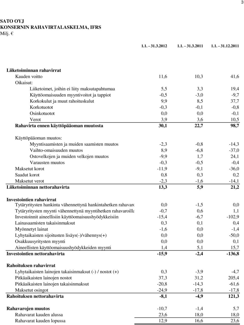 2011 Liiketoiminnan rahavirrat Kauden voitto 11,6 10,3 41,6 Oikaisut: Liiketoimet, joihin ei liity maksutapahtumaa 5,5 3,3 19,4 Käyttöomaisuuden myyntivoitot ja tappiot -0,5-3,0-9,7 Korkokulut ja