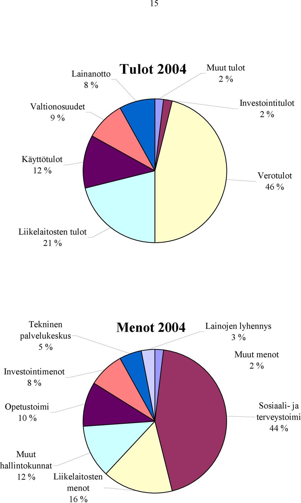 % Investointimenot 8 % Opetustoimi 10 % Menot 2004 Lainojen lyhennys 3 % Muut menot