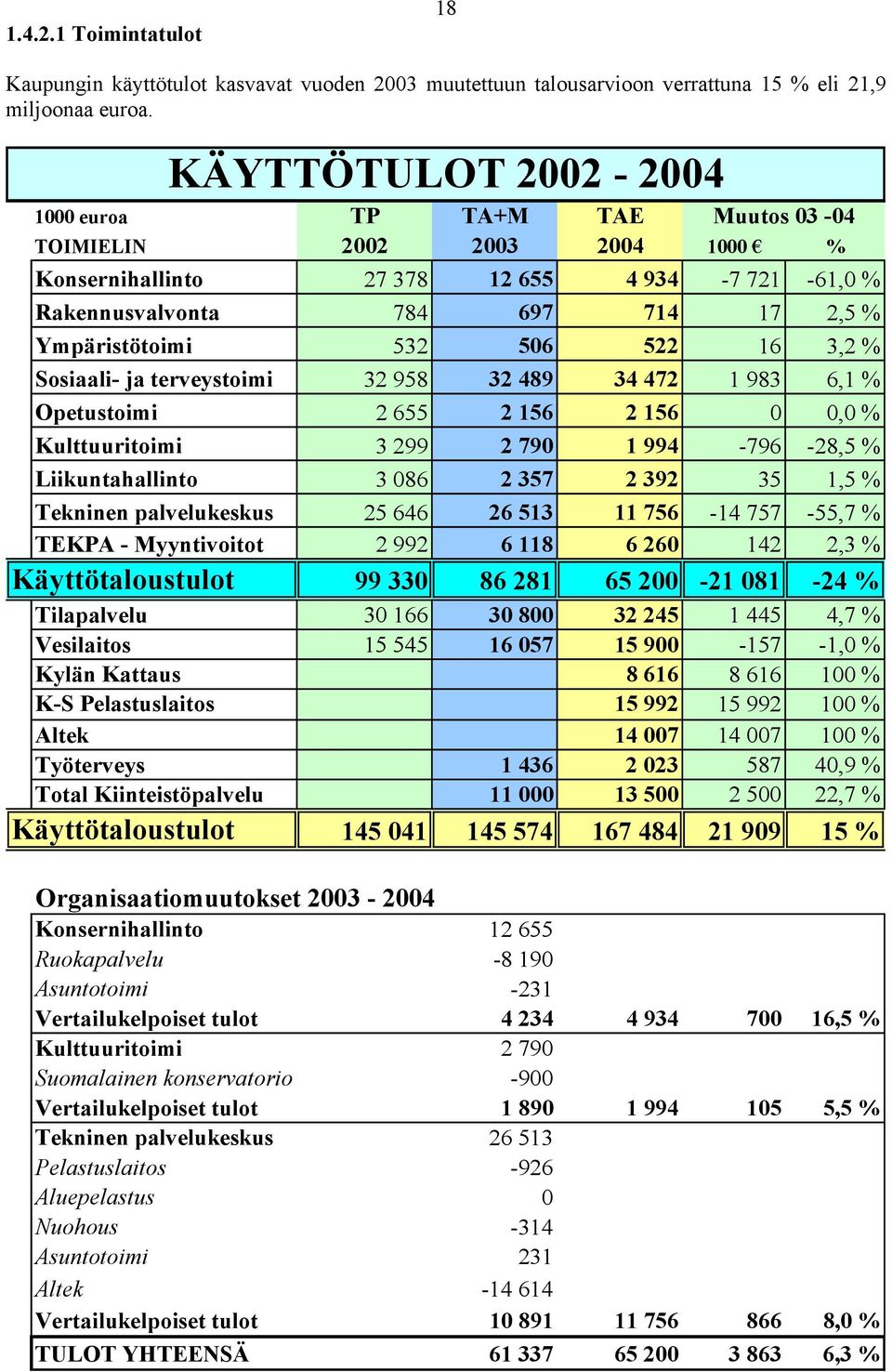 506 522 16 3,2 % Sosiaali- ja terveystoimi 32 958 32 489 34 472 1 983 6,1 % Opetustoimi 2 655 2 156 2 156 0 0,0 % Kulttuuritoimi 3 299 2 790 1 994-796 -28,5 % Liikuntahallinto 3 086 2 357 2 392 35