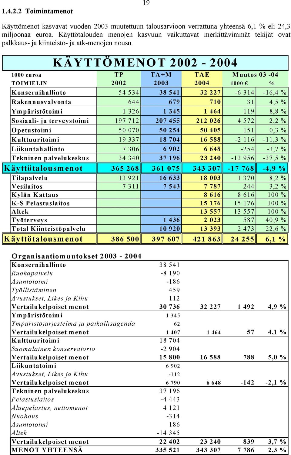 KÄYTTÖMENOT 2002-2004 1000 euroa TP TA+M TAE Muutos 03-04 TOIMIELIN 2002 2003 2004 1000 % Konsernihallinto 54 534 38 541 32 227-6 314-16,4 % Rakennusvalvonta 644 679 710 31 4,5 % Ympäristötoimi 1 326