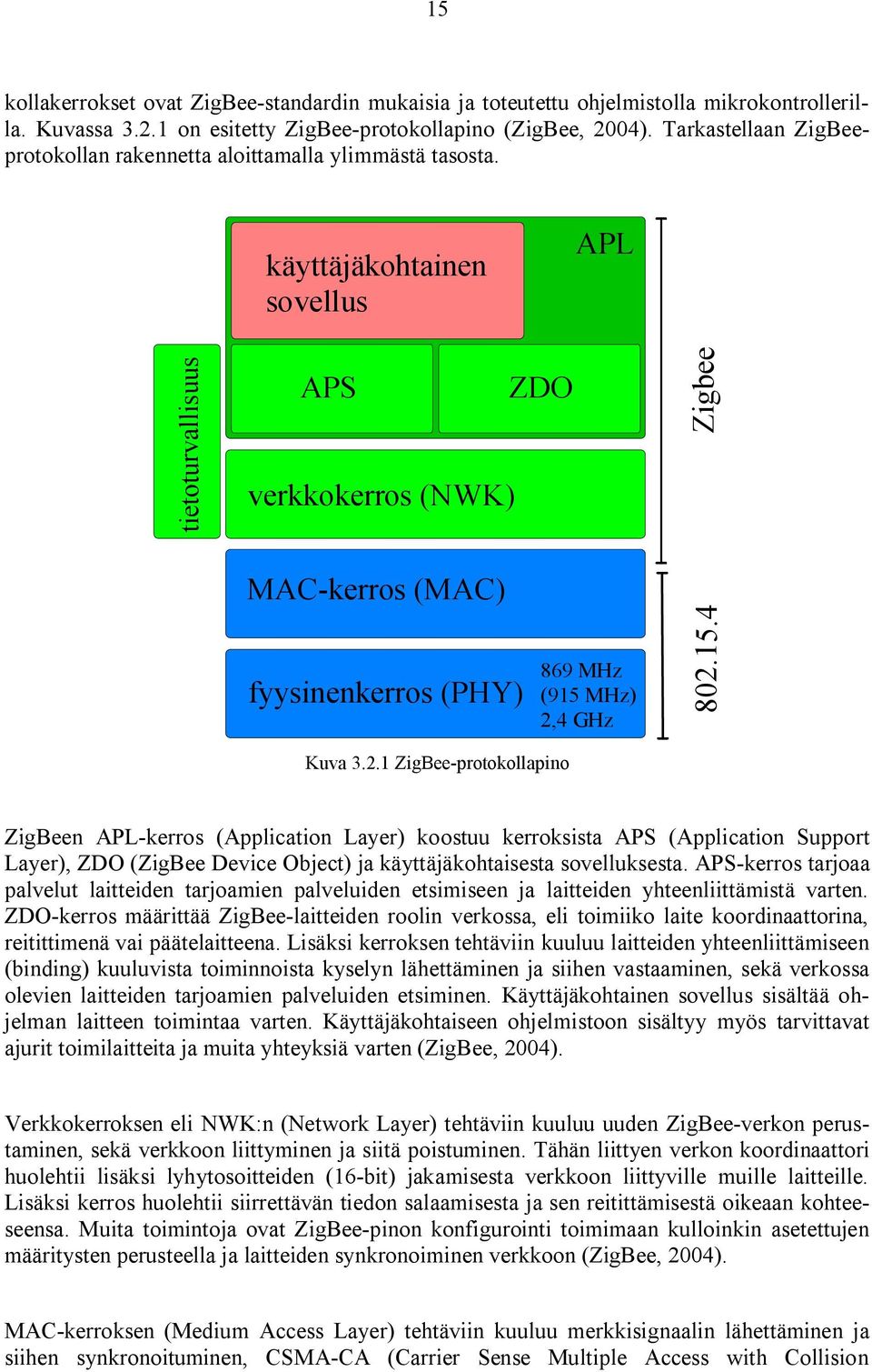 käyttäjäkohtainen sovellus APL APS ZDO Zigbee verkkokerros (NWK) MAC-kerros (MAC) fyysinenkerros (PHY) 869 MHz (915 MHz) 2,