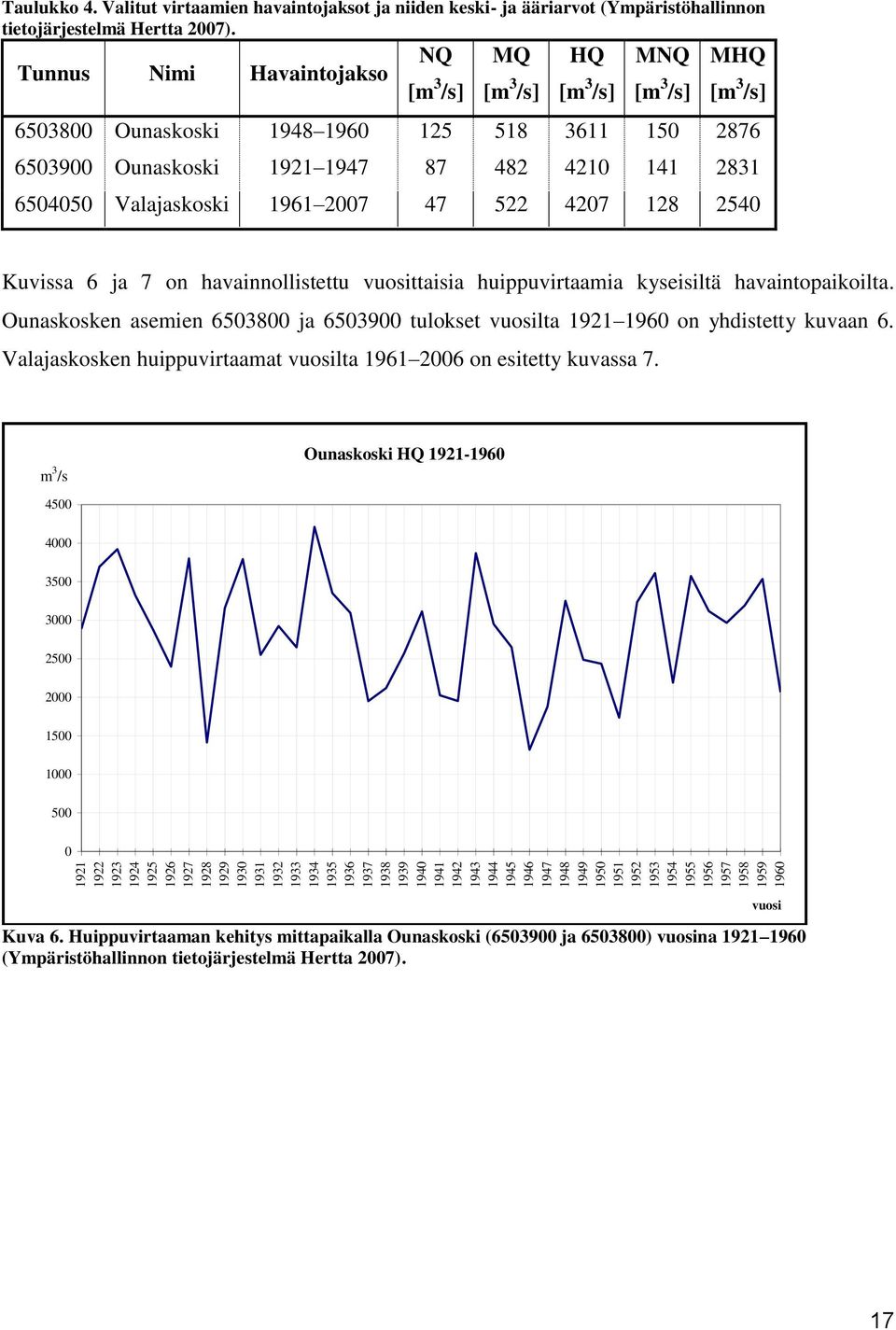 Tunnus Nimi Havaintojakso NQ [m 3 /s] MQ [m 3 /s] HQ [m 3 /s] MNQ [m 3 /s] MHQ [m 3 /s] 6503800 Ounaskoski 1948 1960 125 518 3611 150 2876 6503900 Ounaskoski 1921 1947 87 482 4210 141 2831 6504050