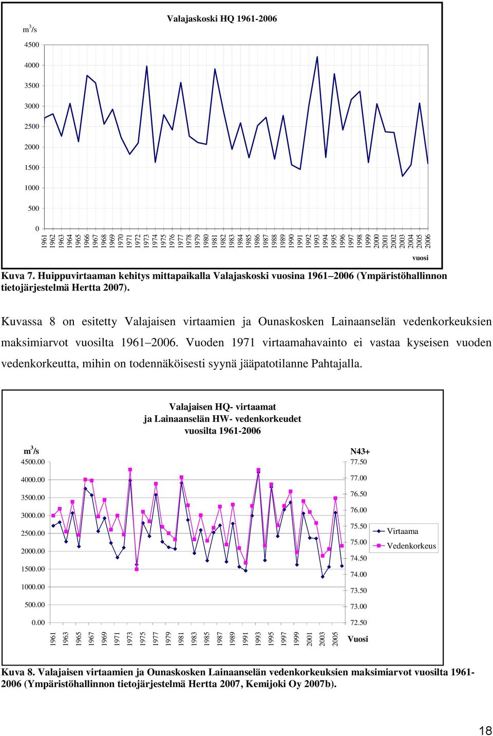 2500 2000 1500 1000 500 0 Kuva 7. Huippuvirtaaman kehitys mittapaikalla Valajaskoski vuosina 1961 2006 (Ympäristöhallinnon tietojärjestelmä Hertta 2007).