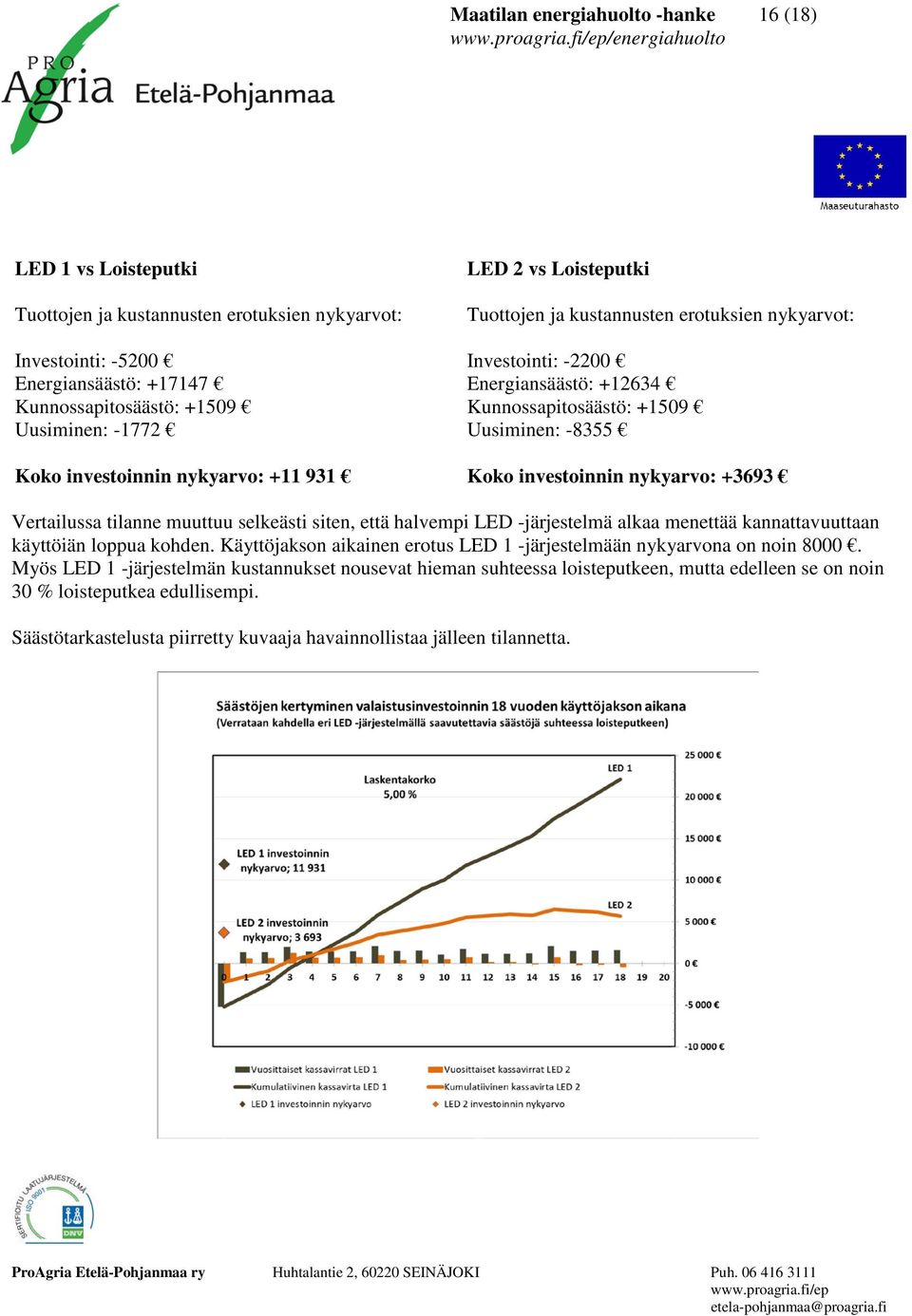 investoinnin nykyarvo: +3693 Vertailussa tilanne muuttuu selkeästi siten, että halvempi LED -järjestelmä alkaa menettää kannattavuuttaan käyttöiän loppua kohden.