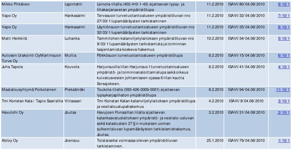 08/2010 8/10/1 32/03/1 lupamääräysten tarkistaminen Matti Heikkilä Luhanka Tammilohen kalanviljelylaitoksen ympäristöluvan nro 10.2.2010 ISAVI/34/04.