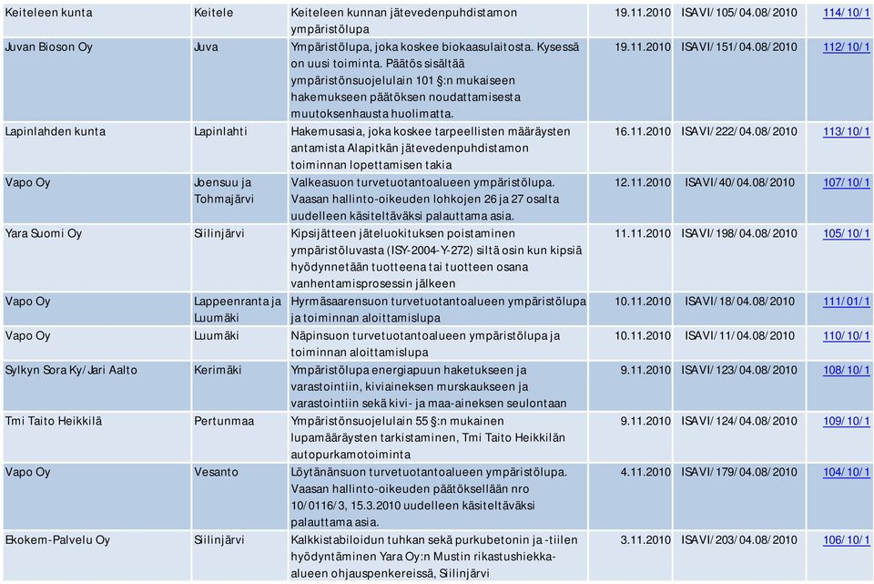 Lapinlahden kunta Lapinlahti Hakemusasia, joka koskee tarpeellisten määräysten antamista Alapitkän jätevedenpuhdistamon toiminnan lopettamisen takia Joensuu ja Valkeasuon turvetuotantoalueen.