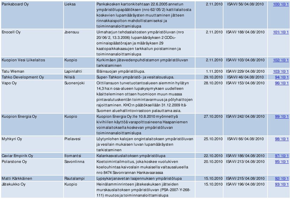 ympäristöluvan (nro 2.11.2010 ISAVI/188/04.08/2010 101/10/1 20/06/2, 13.