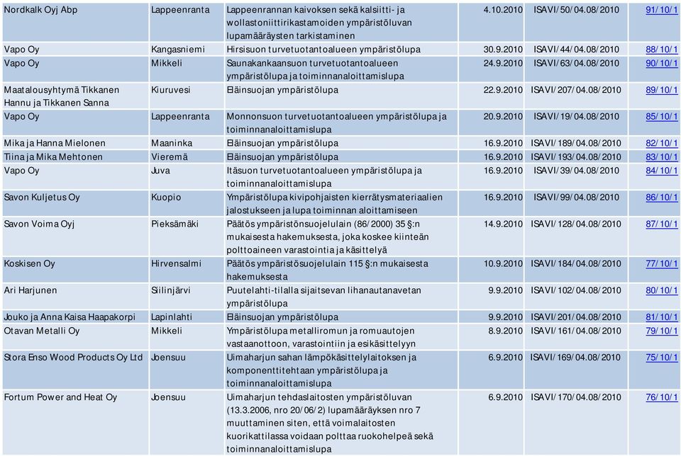 08/2010 88/10/1 Mikkeli Saunakankaansuon turvetuotantoalueen 24.9.2010 ISAVI/63/04.08/2010 90/10/1 ja Maatalousyhtymä Tikkanen Kiuruvesi Eläinsuojan 22.9.2010 ISAVI/207/04.