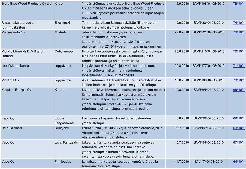 kalkkistabilointia koskevasta koetoimintailmoituksesta 13.4.2010 annetun päätöksen nro 32/10/1 koetoiminta-ajan jatkaminen Mondo Minerals B.