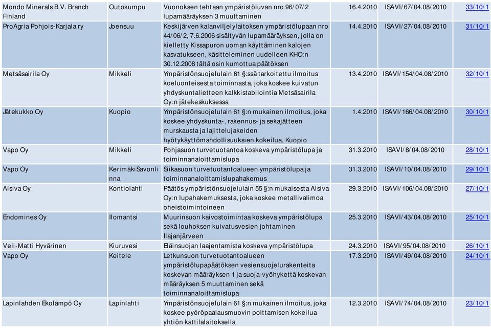 2, 7.6.2006 sisältyvän lupamääräyksen, jolla on kielletty Kissapuron uoman käyttäminen kalojen kasvatukseen, käsitteleminen uudelleen KHO:n 30.12.