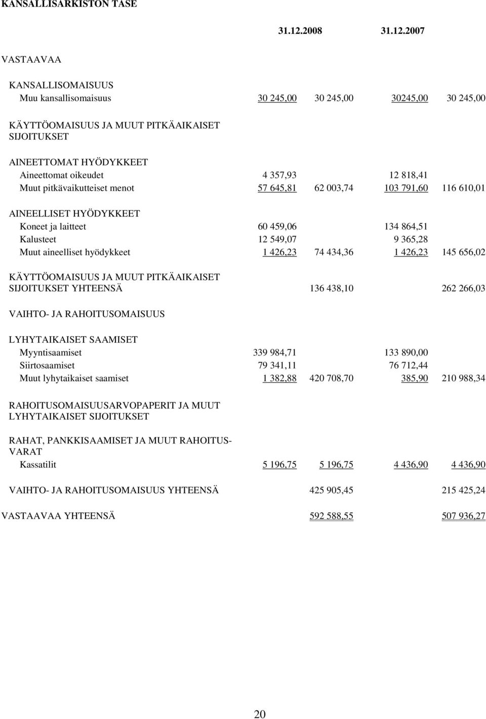 2007 VASTAAVAA KANSALLISOMAISUUS Muu kansallisomaisuus 30 245,00 30 245,00 30245,00 30 245,00 KÄYTTÖOMAISUUS JA MUUT PITKÄAIKAISET SIJOITUKSET AINEETTOMAT HYÖDYKKEET Aineettomat oikeudet 4 357,93 12