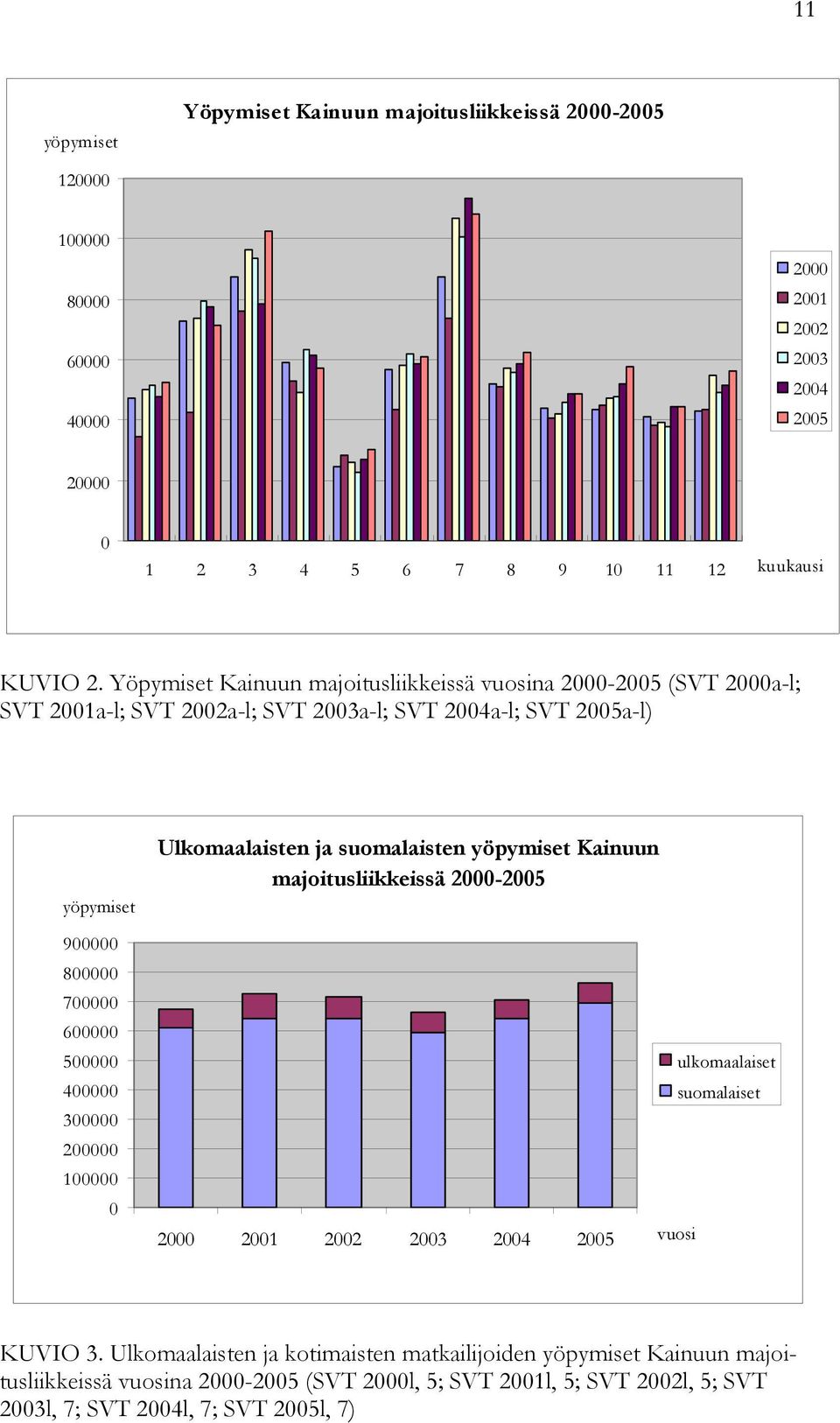 400000 300000 200000 100000 0 Ulkomaalaisten ja suomalaisten yöpymiset Kainuun majoitusliikkeissä 2000-2005 2000 2001 2002 2003 2004 2005 vuosi ulkomaalaiset suomalaiset KUVIO 3.