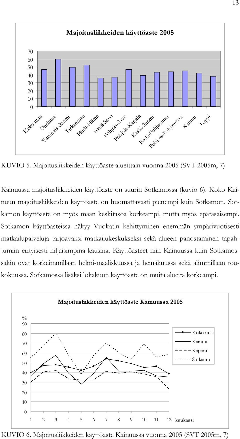 Koko Kainuun majoitusliikkeiden käyttöaste on huomattavasti pienempi kuin Sotkamon. Sotkamon käyttöaste on myös maan keskitasoa korkeampi, mutta myös epätasaisempi.